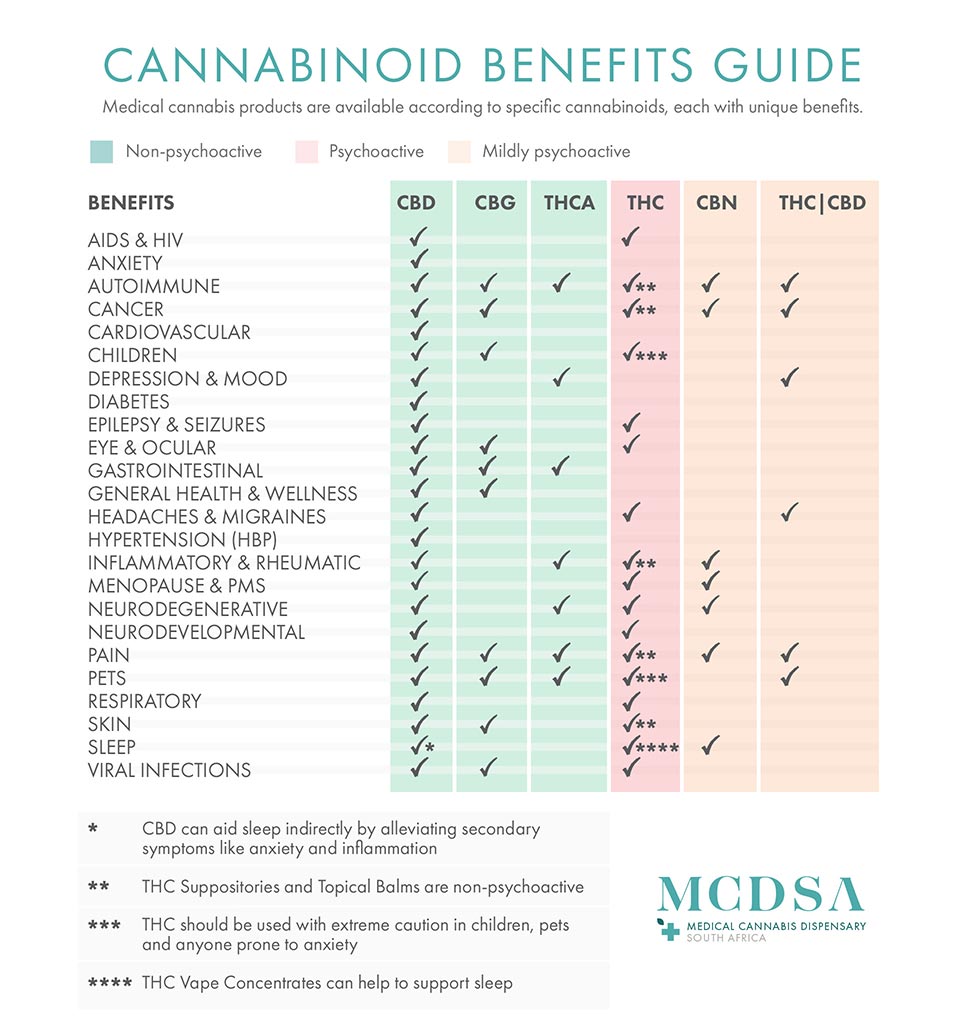 Therapeutic benefits of medical cannabis per cannabinoid